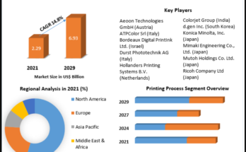 Digital Textile Printing Market