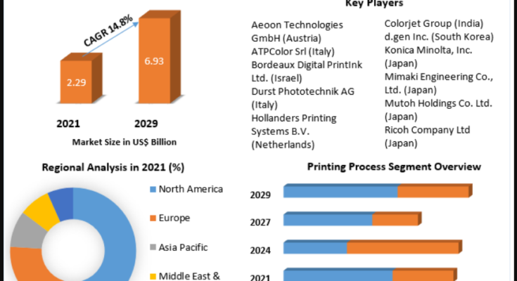 Digital Textile Printing Market