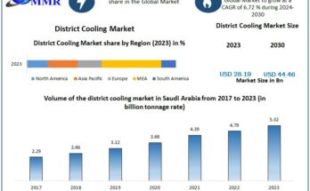 District Cooling Market