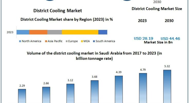 District Cooling Market