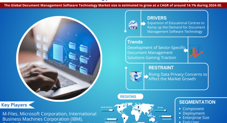 Document Management Software Technology Market