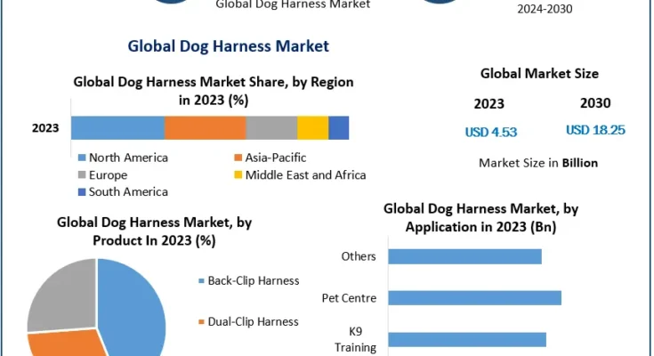 Dog Harness Market