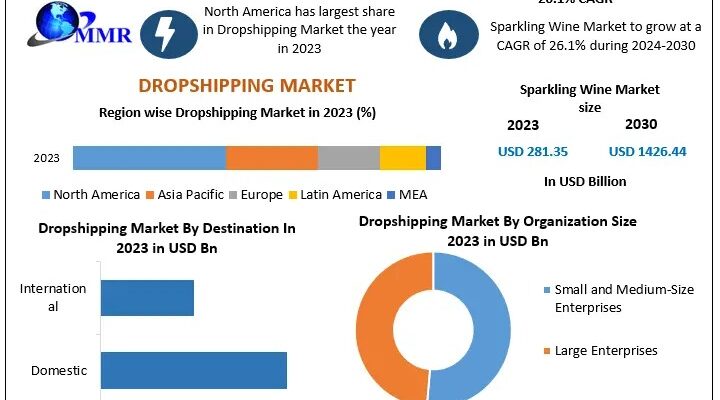 Dropshipping Market