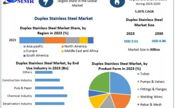 Duplex Stainless Steel Market