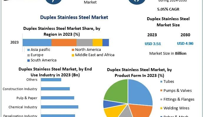 Duplex Stainless Steel Market