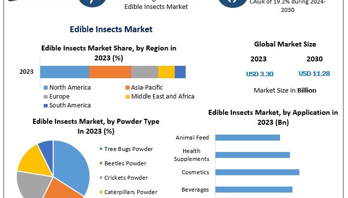 Edible Insects Market