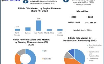 Edible Oils Market