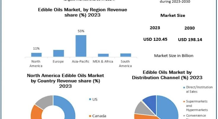 Edible Oils Market