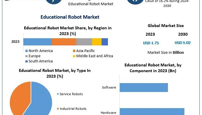 Educational Robot Market