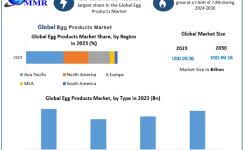 Egg Products Market