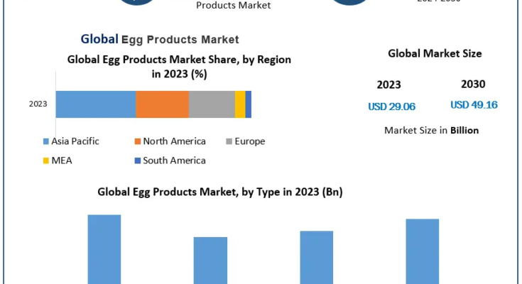 Egg Products Market