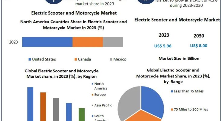 Electric Scooter and Motorcycle Market