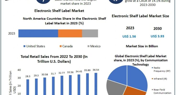 Electronic Shelf Label Market