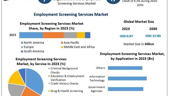 Employment Screening Services Market