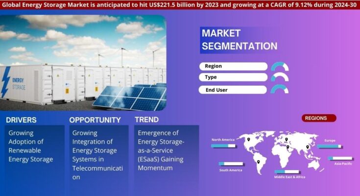 Energy Storage Market