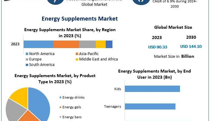 Energy Supplements Market