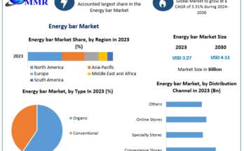 Energy bar Market