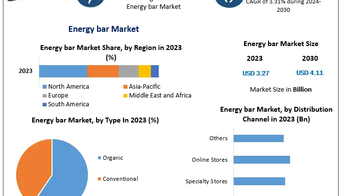 Energy bar Market