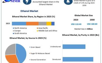 Ethanol Market