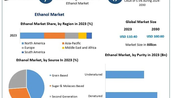 Ethanol Market