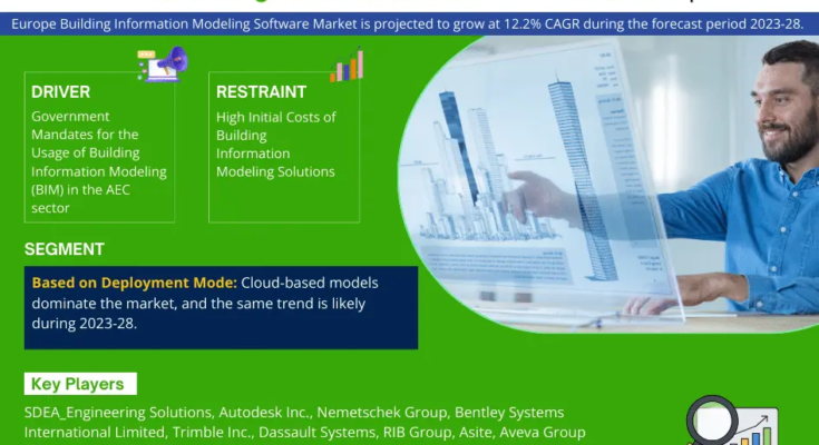 Europe Building Information Modeling Software Market