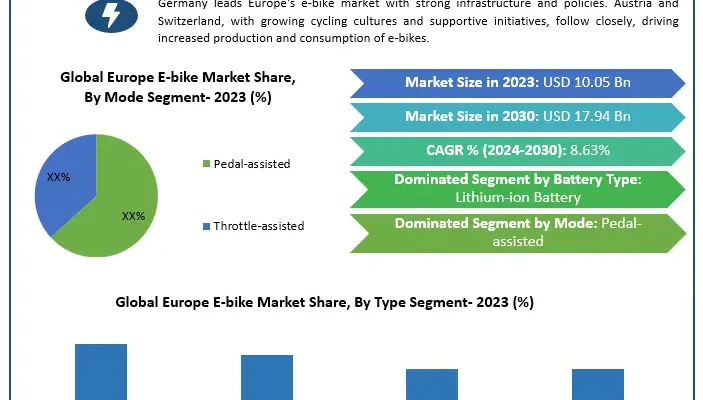 Europe E-bike Market