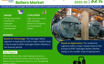 Europe and APAC Hydrogen Boilers Market