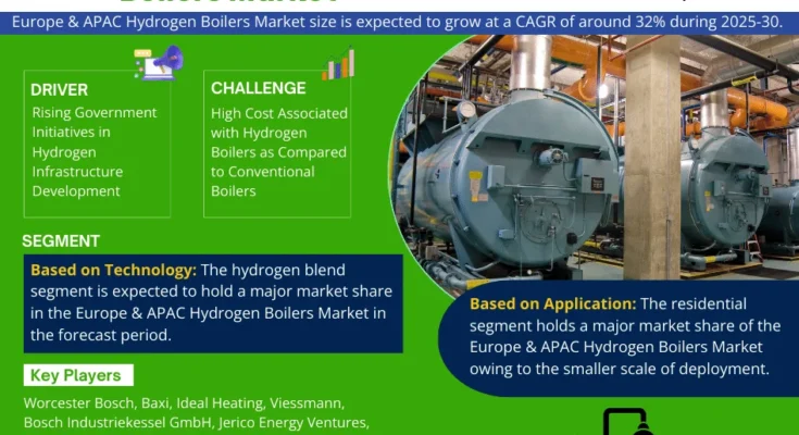 Europe and APAC Hydrogen Boilers Market