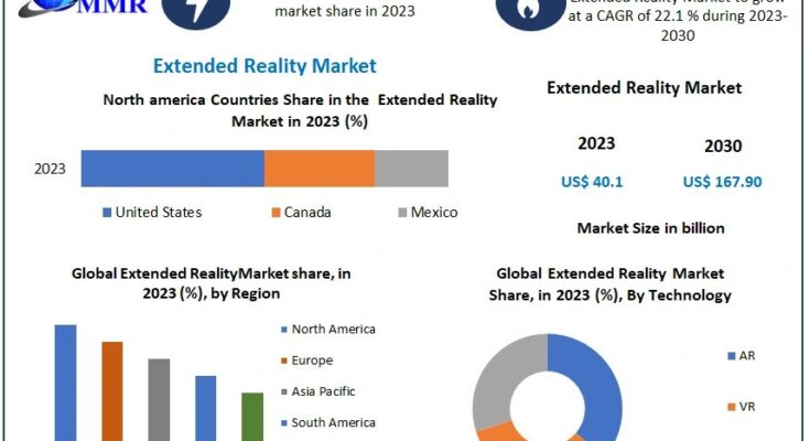 Extended Reality Market