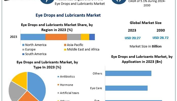 Eye Drops and Lubricants Market