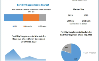 Fertility Supplements Market