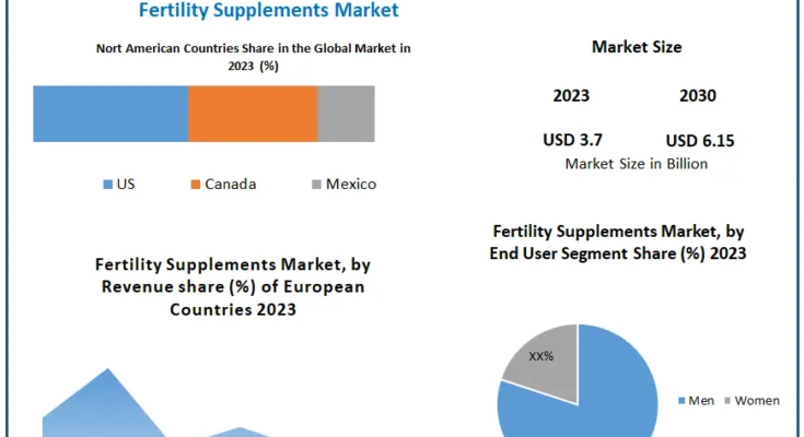 Fertility Supplements Market