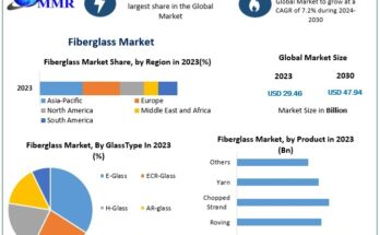 Fiberglass Market