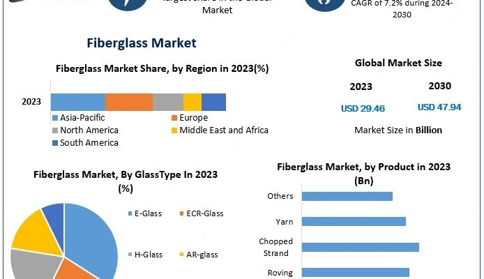 Fiberglass Market