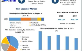 Film Capacitor Market