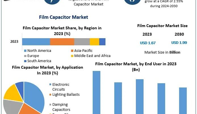 Film Capacitor Market