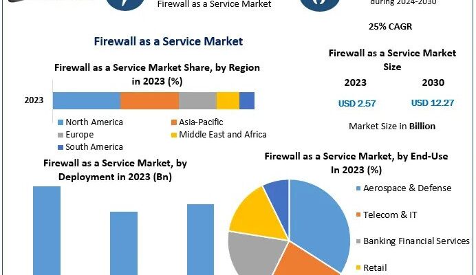 Firewall as a Service Market