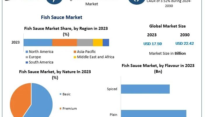 Fish Sauce Market