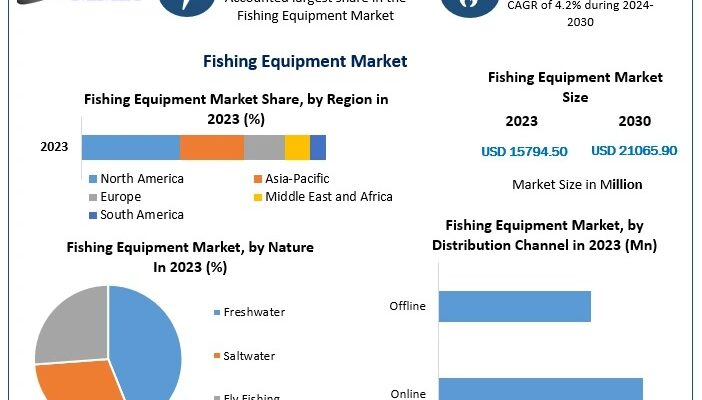 Fishing Equipment Market