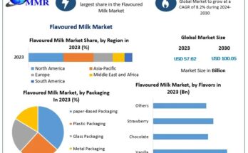 Flavoured Milk Market