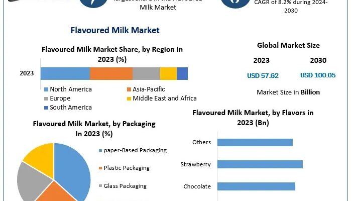 Flavoured Milk Market