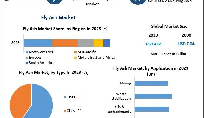 Fly-Ash Market