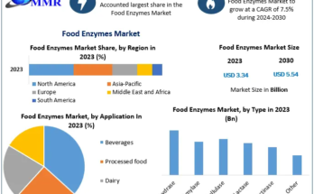 Food Enzymes Market