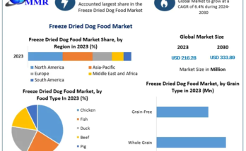 Freeze Dried Dog Food Market