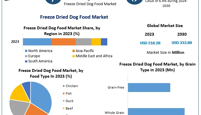 Freeze Dried Dog Food Market