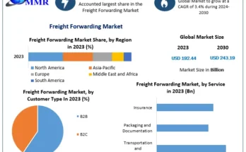 Freight Forwarding Market