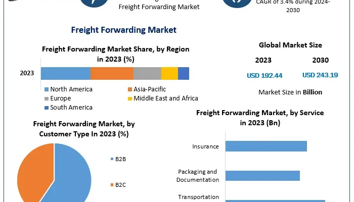 Freight Forwarding Market