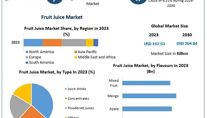 Fruit Juice Market