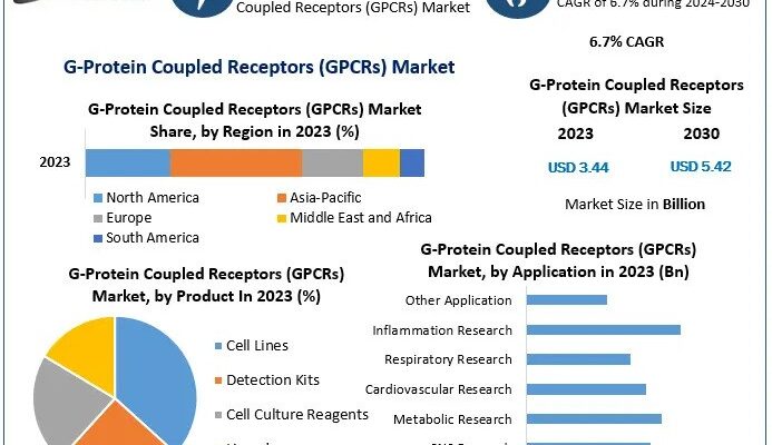 G-Protein Coupled Receptors (GPCRs) Market