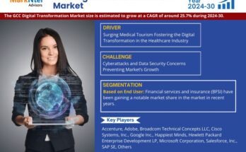 GCC Digital Transformation Market